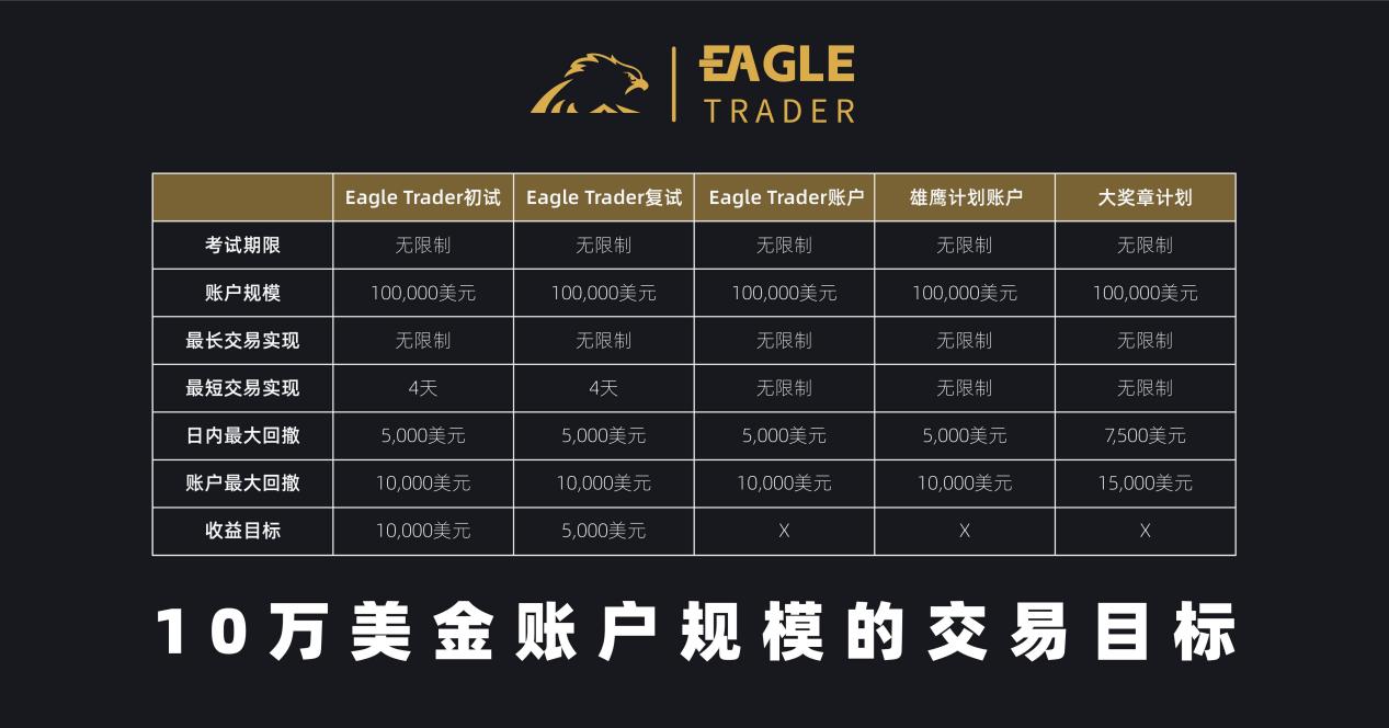 30W现场分润！EagleTrader交易员优享80%真实利润分成！