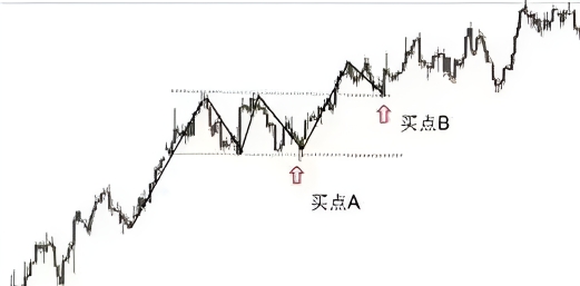 ​预测合理交易目标:中断形态趋势分析